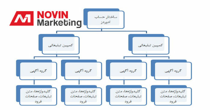 SEM بازاریابی در موتورهای جستجو - ساختار حساب ادوردز