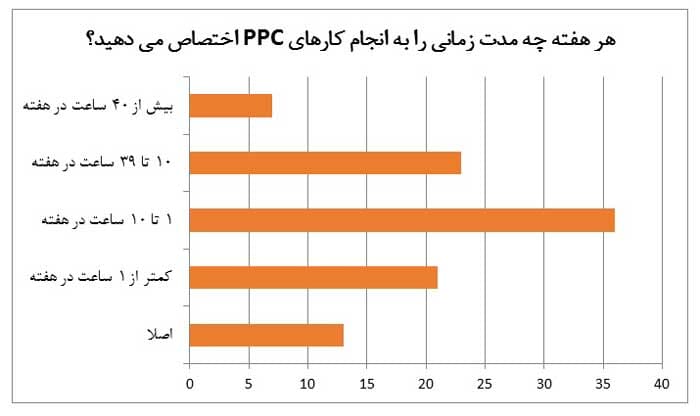 امتیاز کیفیت - نظرسنجی میزان فعالیت مدیران PPC
