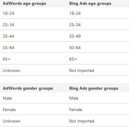 مدیریت آگهی‌های بینگ - bing ads gender groups