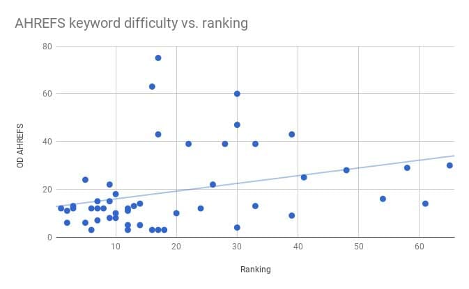 سختی کلمات کلیدی - Ahrefs
