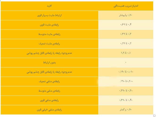 سختی کلمات کلیدی - ضریب همبستگی پیرسون