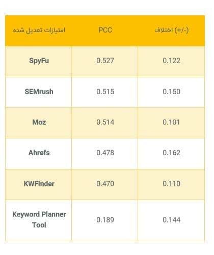 سختی کلمات کلیدی - ضریب همبستگی پیرسون تعدیل شده