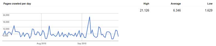 گوگل سرچ گنسول - بخش Crawl Stats