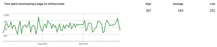 گوگل سرچ گنسول - مدت زمان دانلود کامل یک صفحه