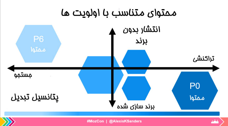 سایبورگ سئو - ماتریس محتوا