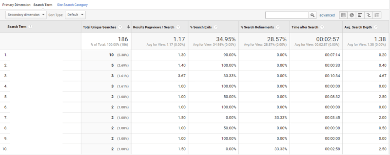 جستجوی سایت - گزارشات Google Analytics