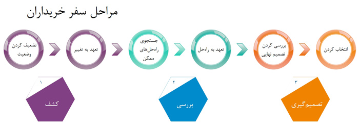 سفر مشتری - نحوه اجرای محتوا