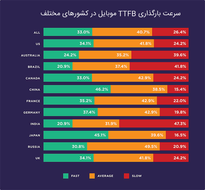 سرعت صفحه سایت - سرعت بارگذاری TTFB موبایل در کشورهای مختلف