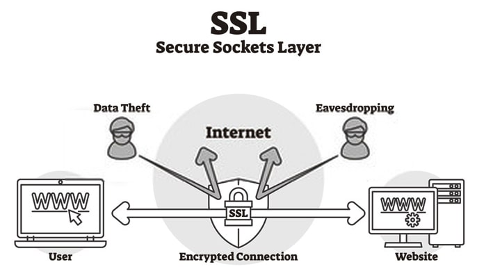 SSL چیست؟ - شیوه رمزنگاری اطلاعات در SSL به چه صورت است؟