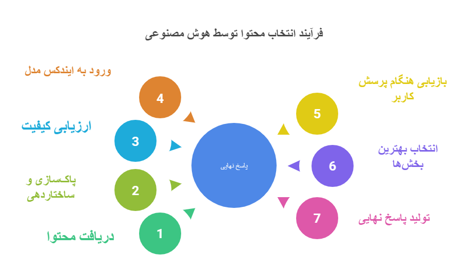 انتخاب محتوا توسط چت بات های هوش مصنوعی