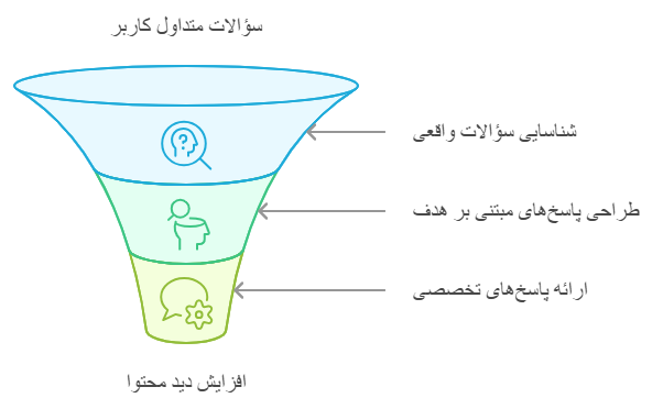 طراحی بخش پرسش و پاسخ پیشرفته