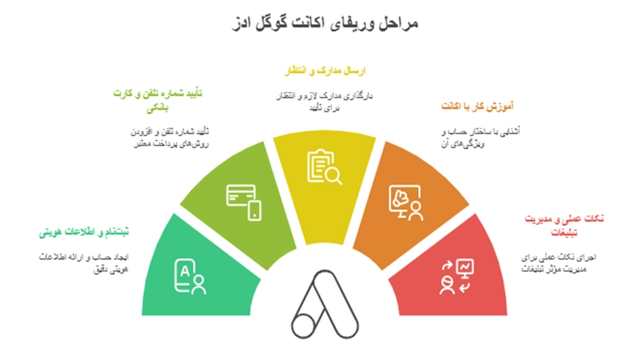 مراحل ساخت و وریفای کردن اکانت گوگل ادز