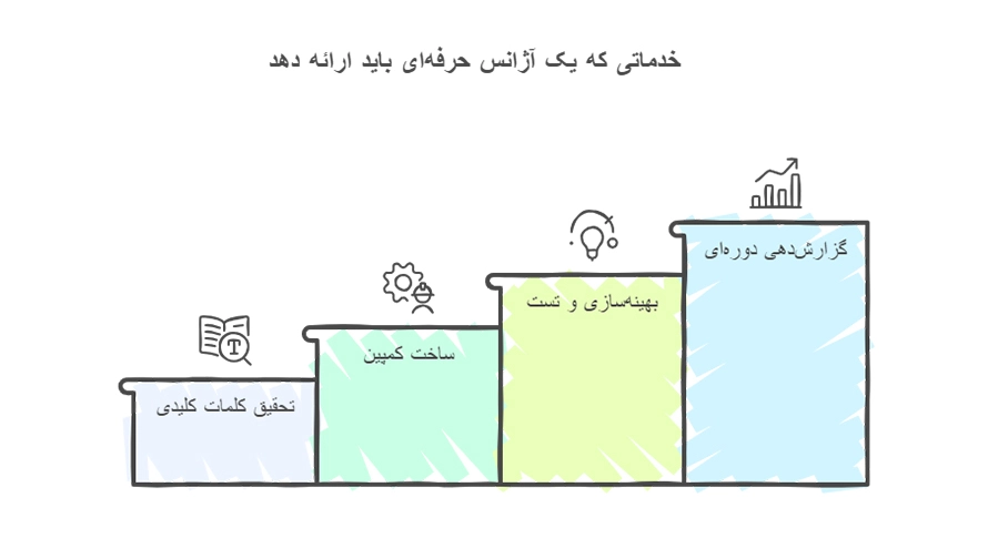 خدمات تبلیغات گوگل برای کسبوکارهای کوچک