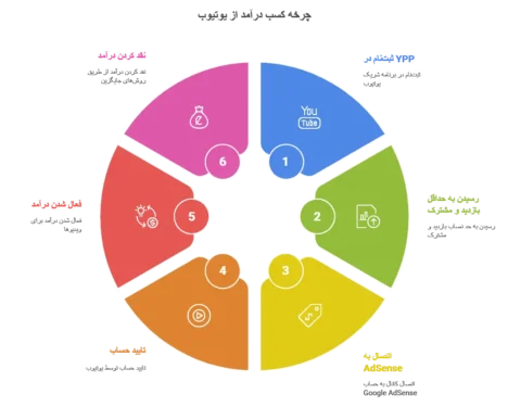 انواع درآمد و مانیتایز یوتیوب