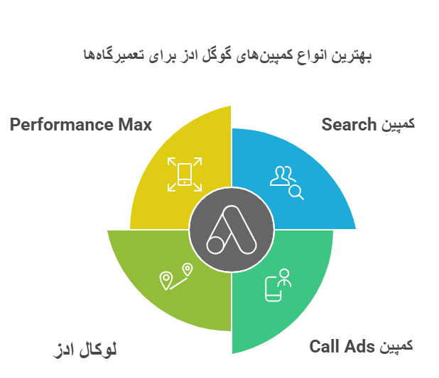 کمپین گوگل ادز خدمات خودرو