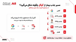 مسیر جذب بیمار از گوگل چگونه شکل میگیرد؟